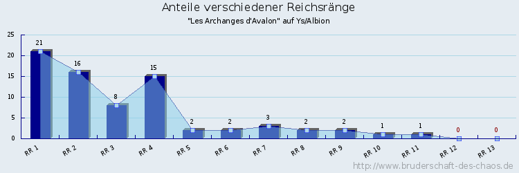 Anteile verschiedener Reichsränge