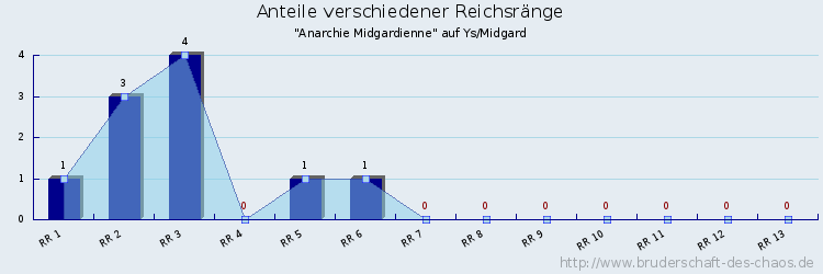 Anteile verschiedener Reichsränge