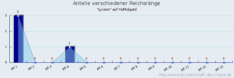 Anteile verschiedener Reichsränge