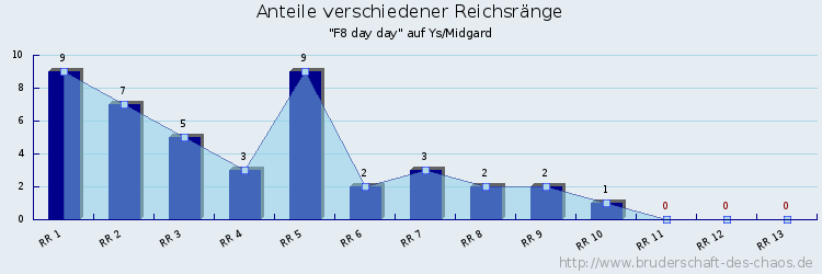 Anteile verschiedener Reichsränge