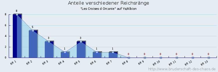 Anteile verschiedener Reichsränge