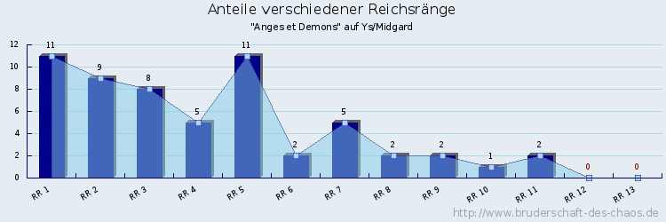 Anteile verschiedener Reichsränge