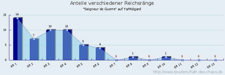 Anteile verschiedener Reichsränge