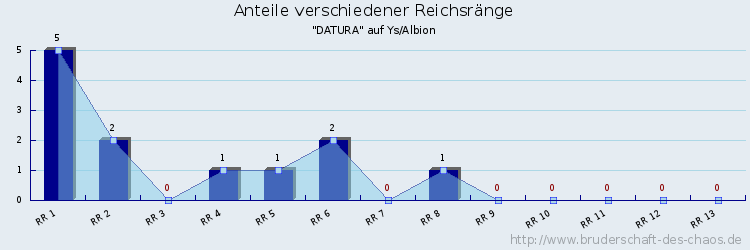 Anteile verschiedener Reichsränge