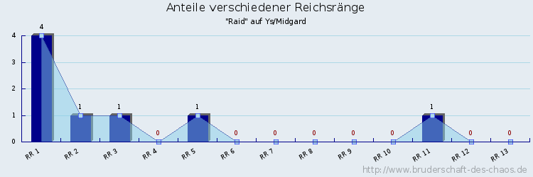 Anteile verschiedener Reichsränge