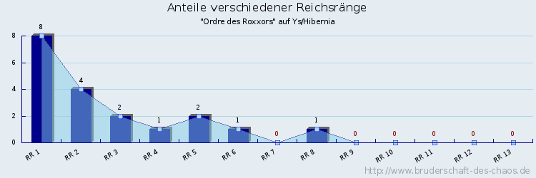 Anteile verschiedener Reichsränge