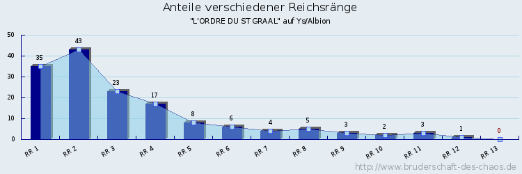 Anteile verschiedener Reichsränge