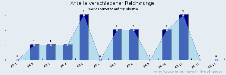 Anteile verschiedener Reichsränge