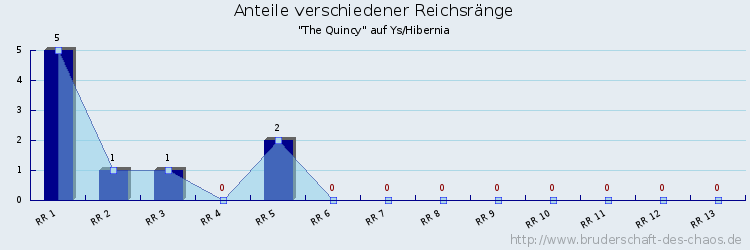 Anteile verschiedener Reichsränge