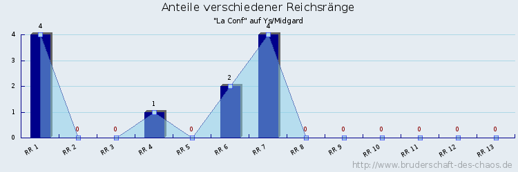 Anteile verschiedener Reichsränge