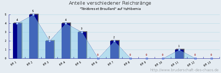 Anteile verschiedener Reichsränge