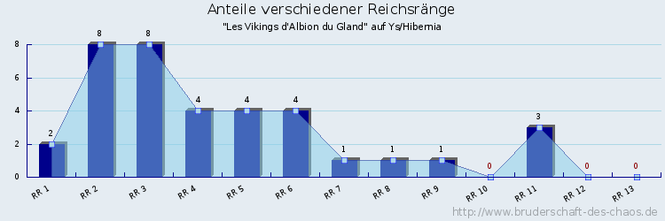 Anteile verschiedener Reichsränge