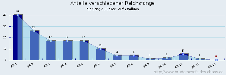 Anteile verschiedener Reichsränge