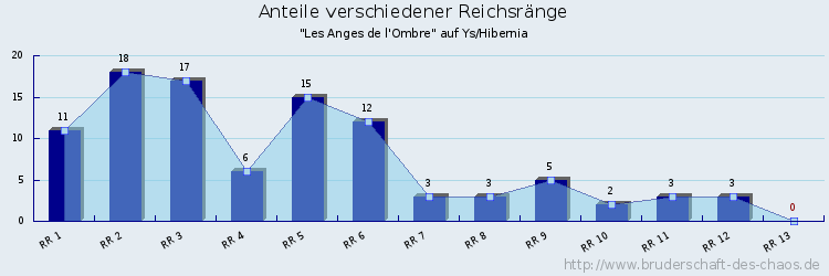 Anteile verschiedener Reichsränge