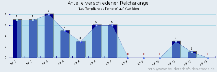 Anteile verschiedener Reichsränge