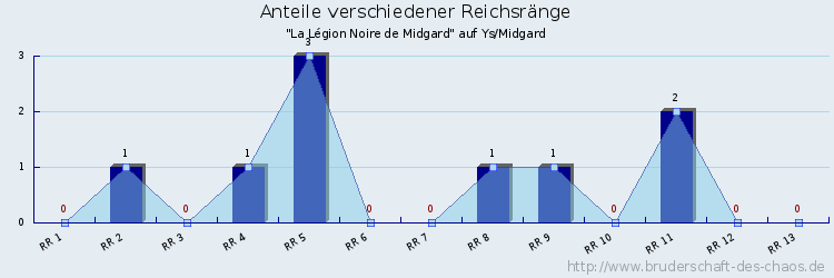 Anteile verschiedener Reichsränge