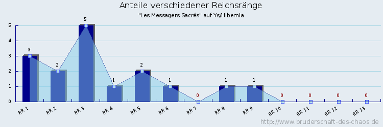 Anteile verschiedener Reichsränge