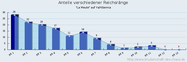 Anteile verschiedener Reichsränge