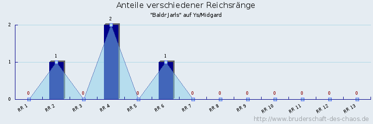 Anteile verschiedener Reichsränge