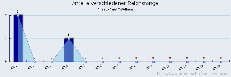 Anteile verschiedener Reichsränge