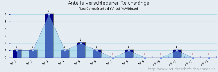 Anteile verschiedener Reichsränge