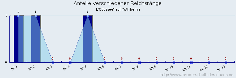 Anteile verschiedener Reichsränge