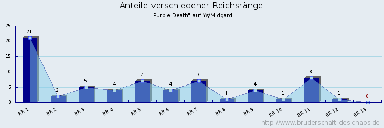 Anteile verschiedener Reichsränge