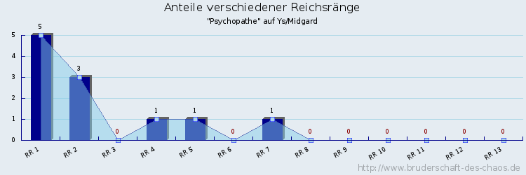 Anteile verschiedener Reichsränge