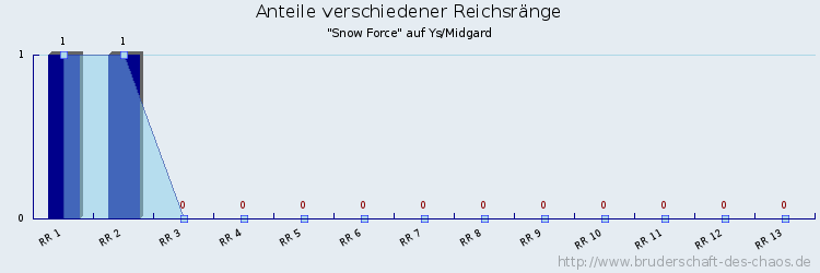 Anteile verschiedener Reichsränge