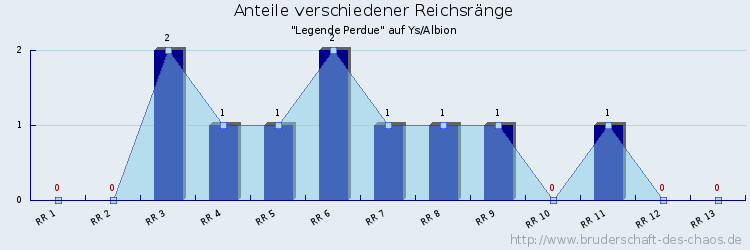 Anteile verschiedener Reichsränge