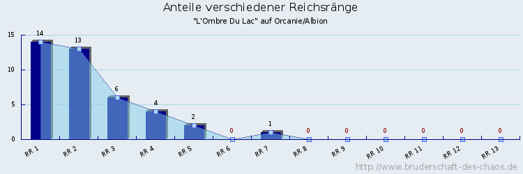 Anteile verschiedener Reichsränge