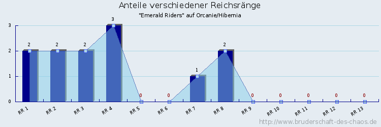 Anteile verschiedener Reichsränge