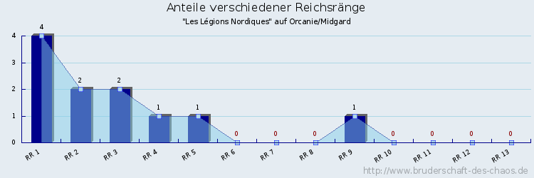 Anteile verschiedener Reichsränge