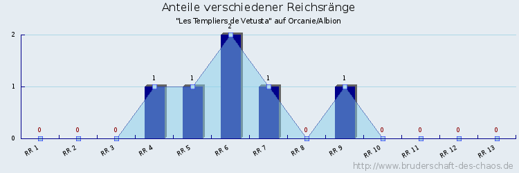 Anteile verschiedener Reichsränge