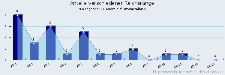 Anteile verschiedener Reichsränge