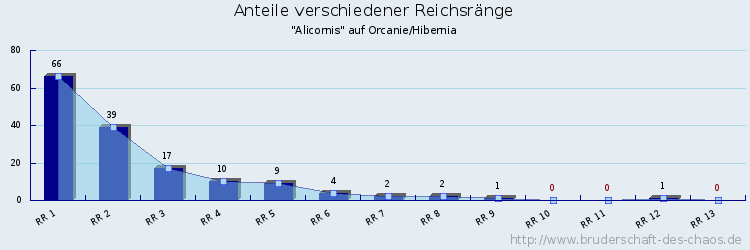 Anteile verschiedener Reichsränge