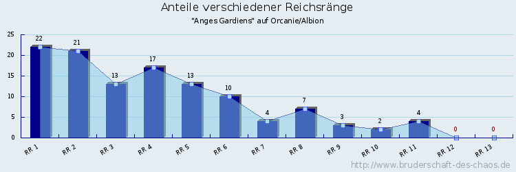 Anteile verschiedener Reichsränge