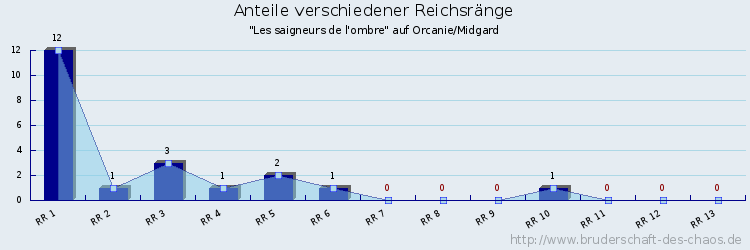 Anteile verschiedener Reichsränge