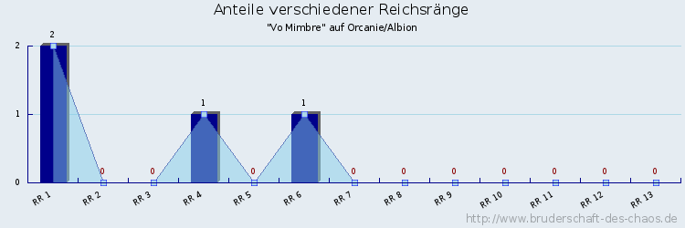 Anteile verschiedener Reichsränge