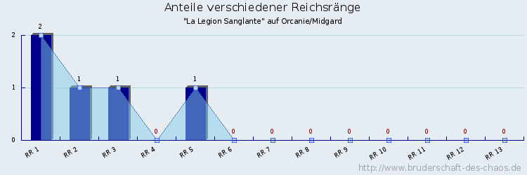 Anteile verschiedener Reichsränge