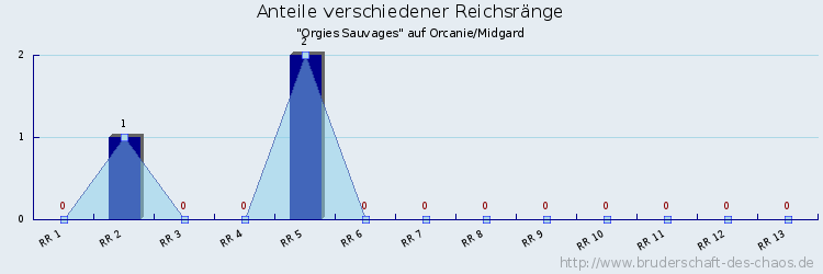 Anteile verschiedener Reichsränge