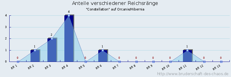 Anteile verschiedener Reichsränge