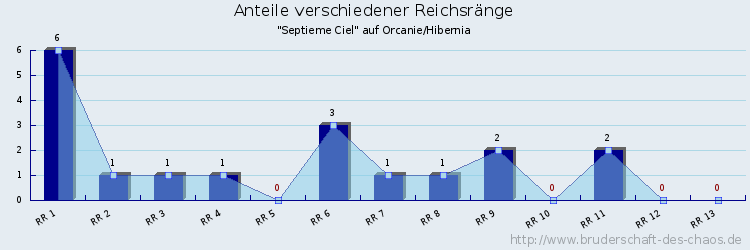 Anteile verschiedener Reichsränge