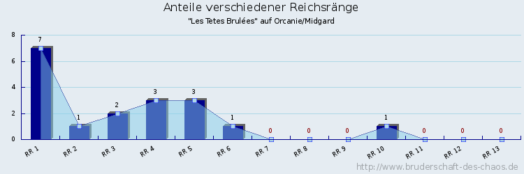 Anteile verschiedener Reichsränge