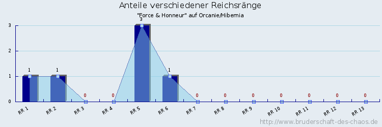 Anteile verschiedener Reichsränge