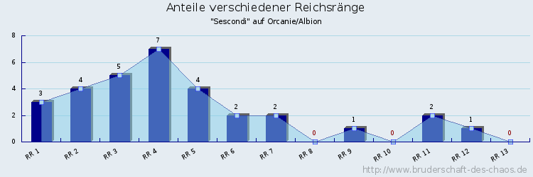 Anteile verschiedener Reichsränge