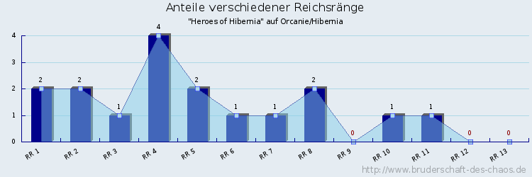 Anteile verschiedener Reichsränge