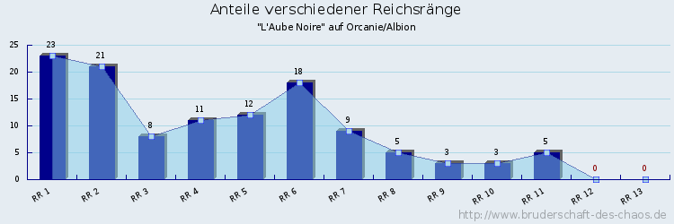 Anteile verschiedener Reichsränge