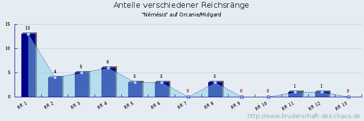 Anteile verschiedener Reichsränge