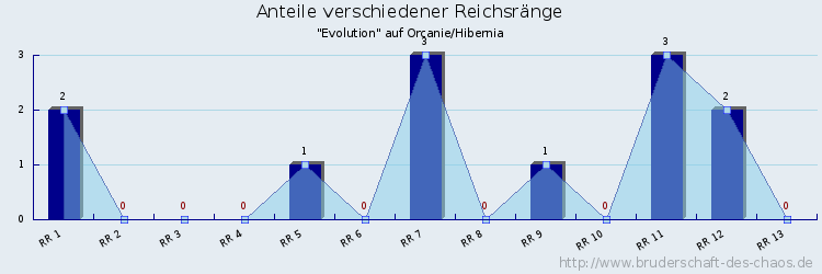 Anteile verschiedener Reichsränge